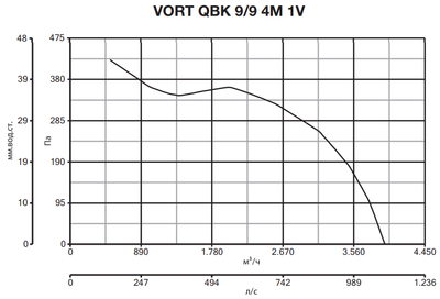 Центробежный вентилятор Vortice VORT QBK 9/9 4M 1V фото #5