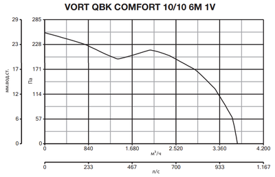 Центробежный вентилятор Vortice VORT QBK COMFORT 10/10 6M 1V фото #5